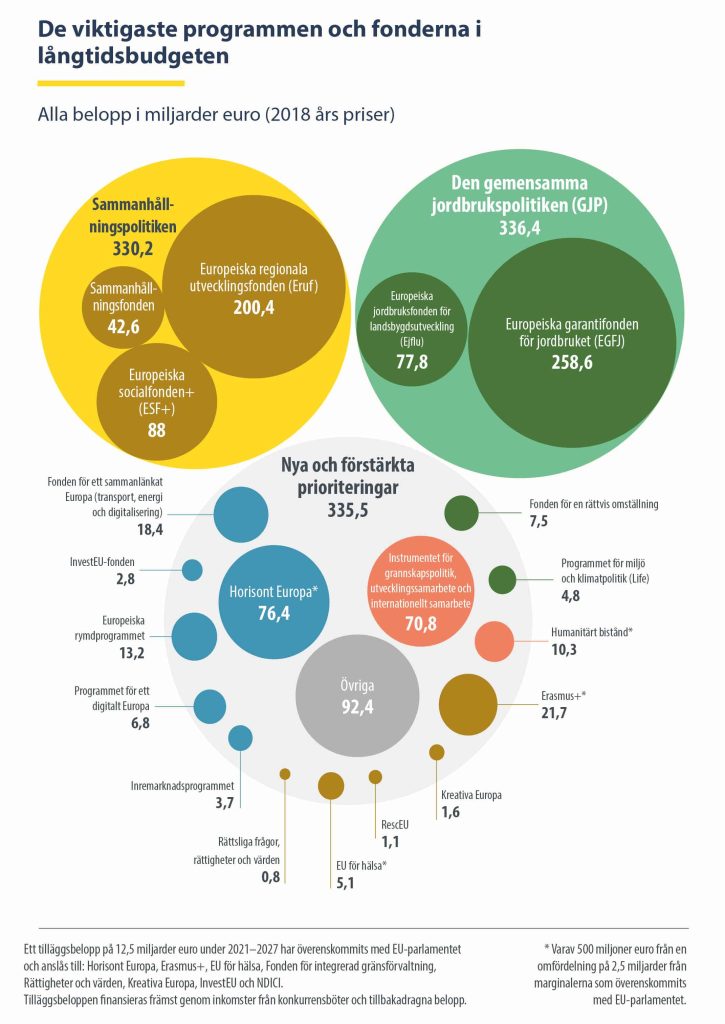 EU:s långtidsbudget 2021-2027