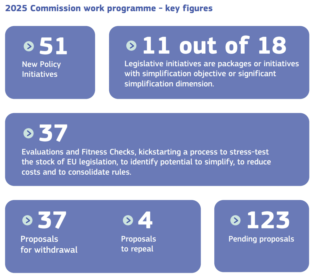 Statistik från EU-kommissionens arbetsprogram 2025